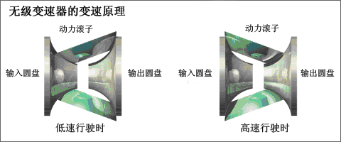 無級(jí)變速器的變速原理