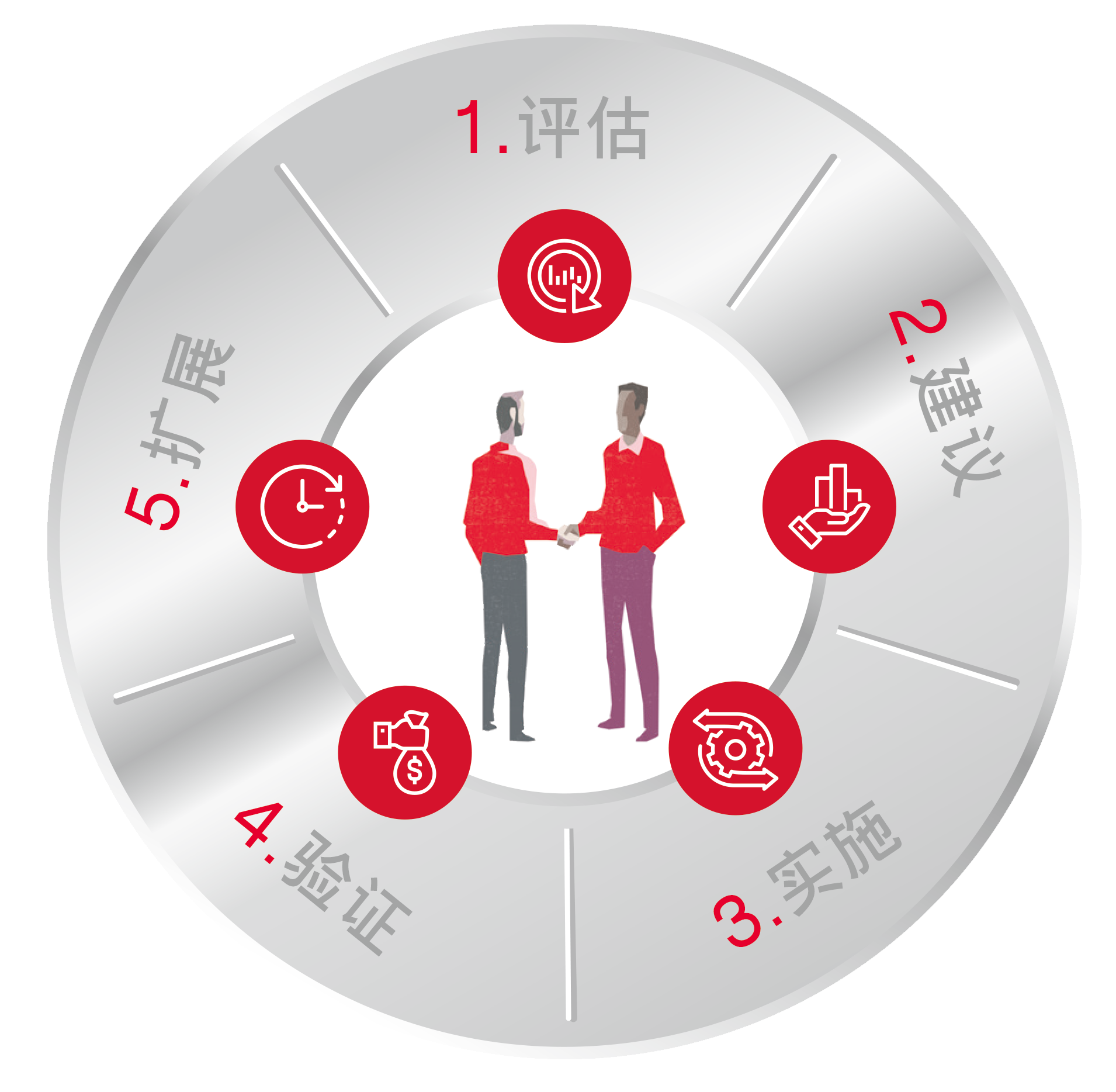該計(jì)劃包括五個(gè)明確的步驟，稱為價(jià)值周期:
