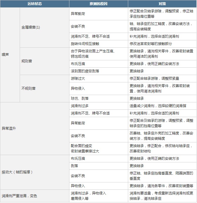 表2 軸承的異常運(yùn)轉(zhuǎn)狀態(tài)及其原因、對(duì)策