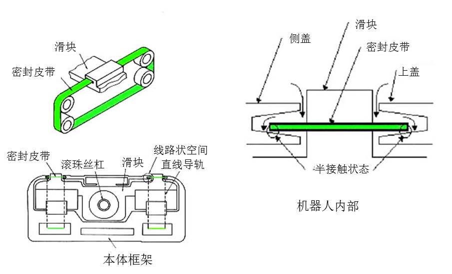 采用密封皮帶減少空氣吸引以實(shí)現(xiàn)等級10