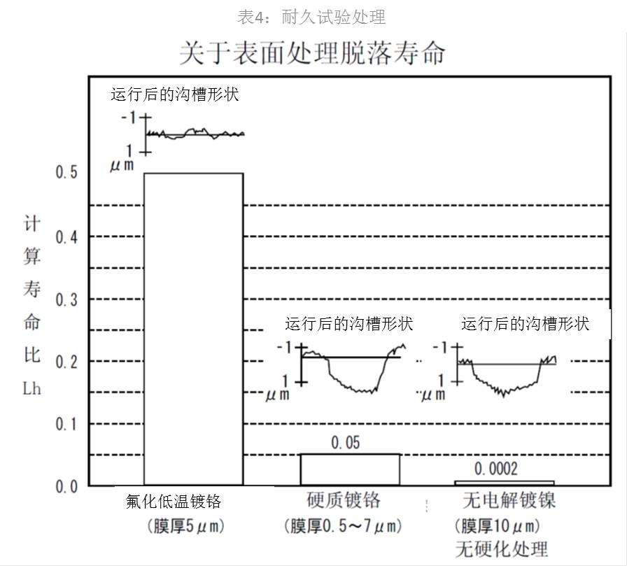 表4：耐久試驗(yàn)處理