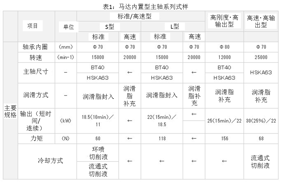 表1 馬達內(nèi)置型主軸系列式樣
