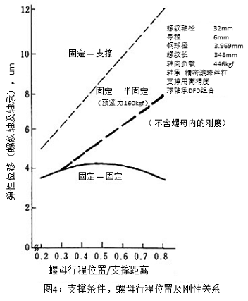 圖4：支撐條件，螺母行程位置及剛性關(guān)系
