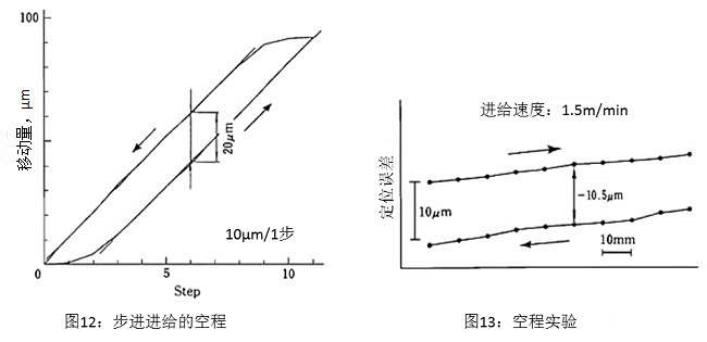 圖12：步進(jìn)進(jìn)給的空程&圖13：空程實驗