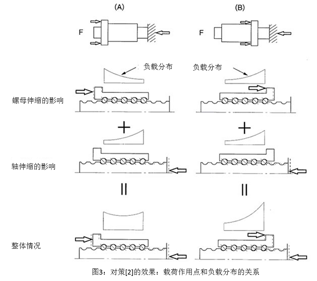 圖3 對策[2]的效果：載荷作用點和負(fù)載分布的關(guān)系