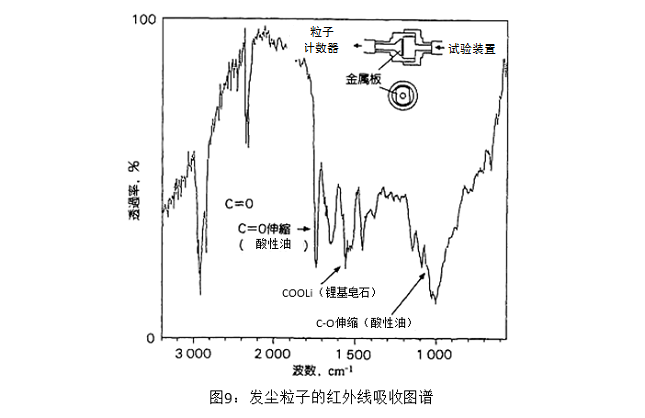 圖9：發(fā)塵粒子的紅外線吸收?qǐng)D譜