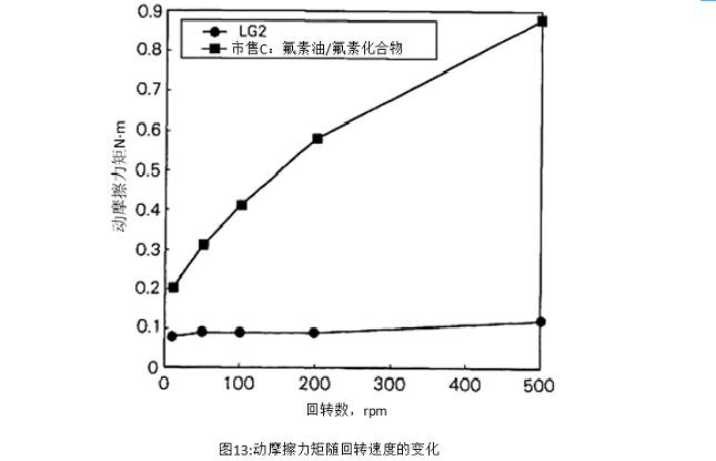圖13:動(dòng)摩擦力矩隨回轉(zhuǎn)速度的變化
