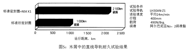 圖5：木屑中的直線導(dǎo)軌耐久試驗(yàn)結(jié)果