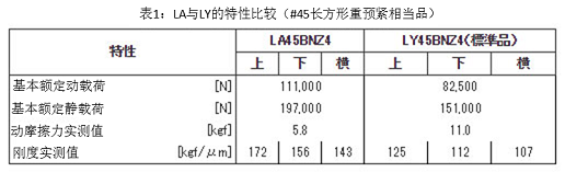 表1：LA與LY的特性比較（#45長方形重預(yù)緊相當(dāng)品