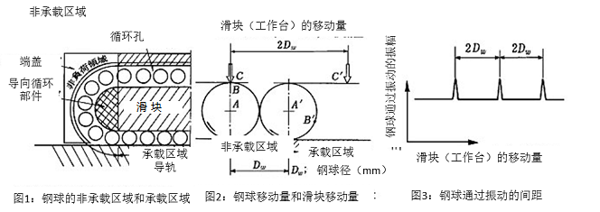 圖1：鋼球的非承載區(qū)域和承載區(qū)域&圖2：鋼球移動(dòng)量和滑塊移動(dòng)量&圖3：鋼球通過(guò)振動(dòng)的間距
