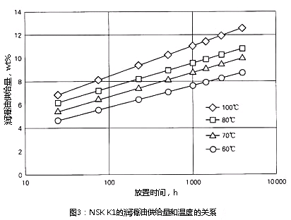 圖3：NSK K1的潤滑油供給量和溫度的關(guān)系
