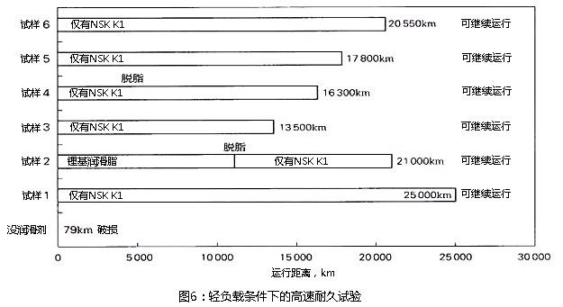 圖6：輕負(fù)載條件下的高速耐久實驗