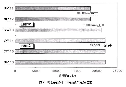 圖7：輕負(fù)載條件下的中速耐久實驗結(jié)果