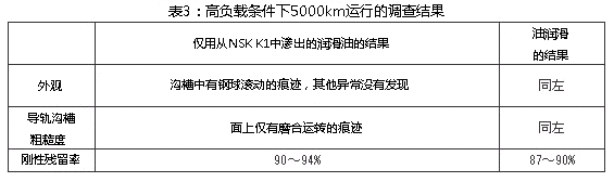 表3：高負(fù)載的條件下5000km運行的調(diào)查結(jié)果