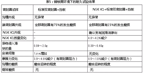 表5：鑄鐵屑環(huán)境下的耐久試驗結(jié)果