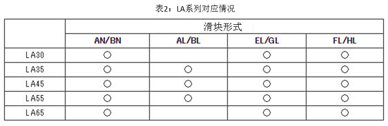 表2 LA系列對應情況