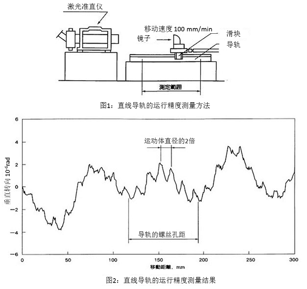 圖1：直線導(dǎo)軌的運(yùn)行精度測量方法&圖2：直線導(dǎo)軌的運(yùn)行精度測量結(jié)果