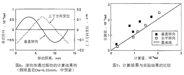 圖6：滾動(dòng)體通過振動(dòng)的計(jì)算結(jié)果例（鋼球直徑Dw=6.35mm，中預(yù)緊）&圖7：計(jì)算結(jié)果與實(shí)驗(yàn)結(jié)果的比較