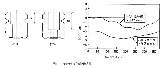 圖15：運(yùn)行精度的測量結(jié)果