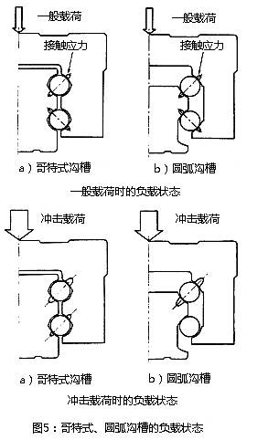 圖5：哥特式、圓弧溝槽的負(fù)載狀態(tài)